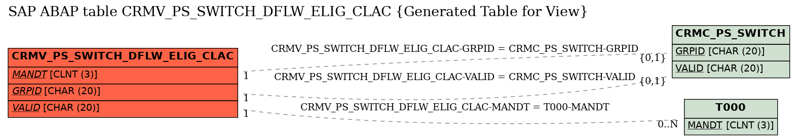 E-R Diagram for table CRMV_PS_SWITCH_DFLW_ELIG_CLAC (Generated Table for View)