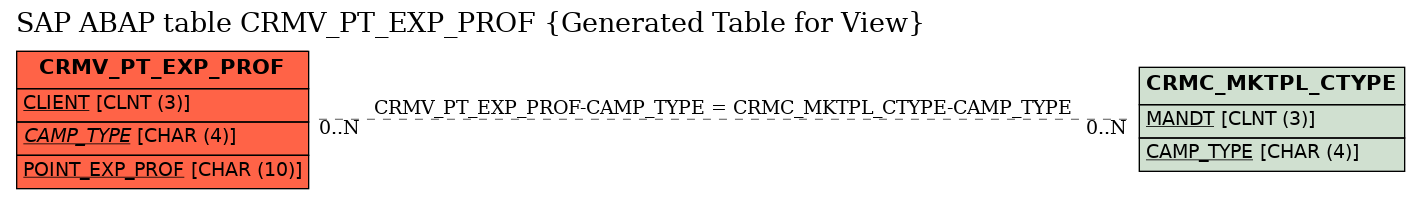 E-R Diagram for table CRMV_PT_EXP_PROF (Generated Table for View)