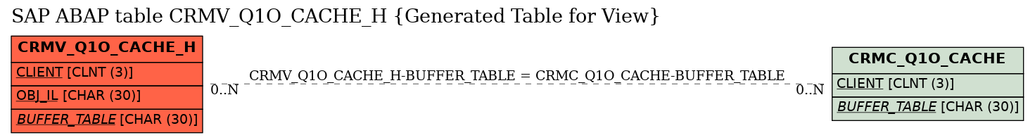 E-R Diagram for table CRMV_Q1O_CACHE_H (Generated Table for View)
