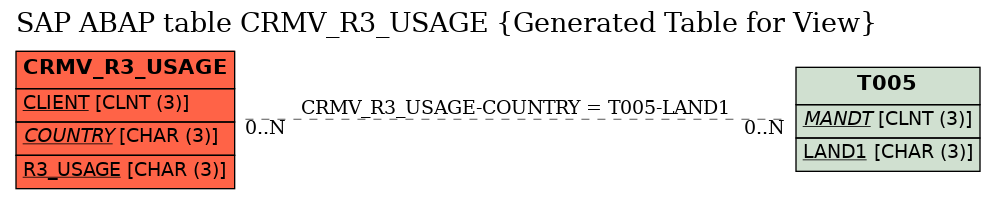 E-R Diagram for table CRMV_R3_USAGE (Generated Table for View)