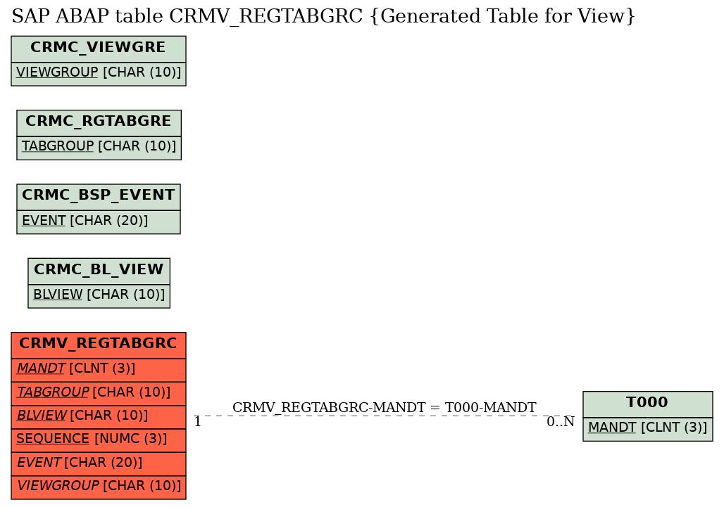 E-R Diagram for table CRMV_REGTABGRC (Generated Table for View)