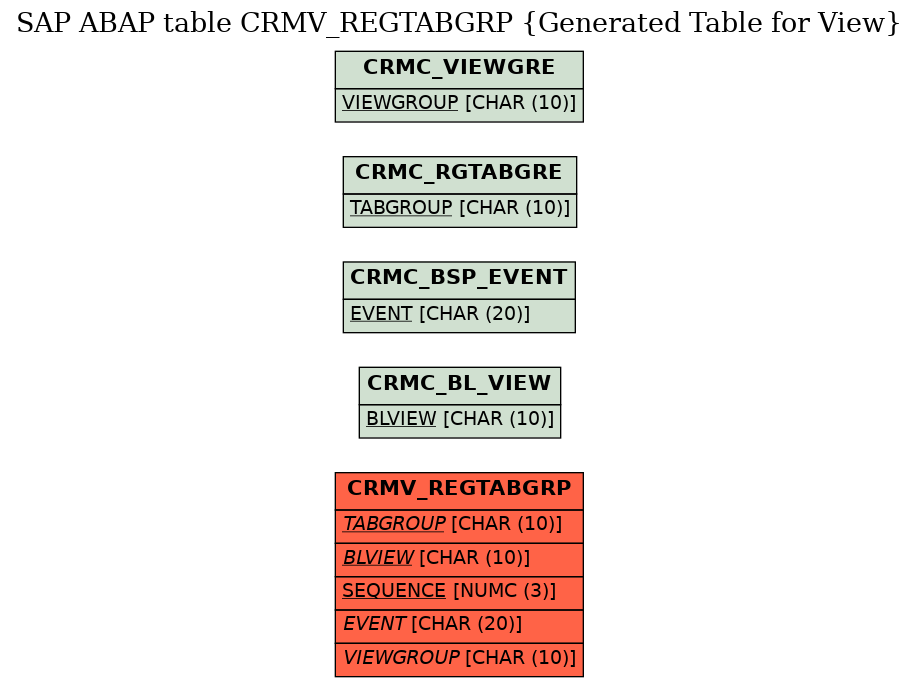 E-R Diagram for table CRMV_REGTABGRP (Generated Table for View)