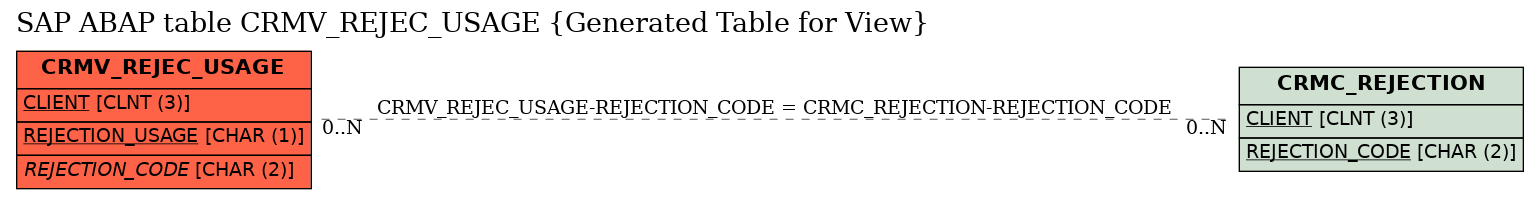 E-R Diagram for table CRMV_REJEC_USAGE (Generated Table for View)