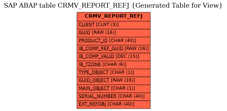 E-R Diagram for table CRMV_REPORT_REFJ (Generated Table for View)