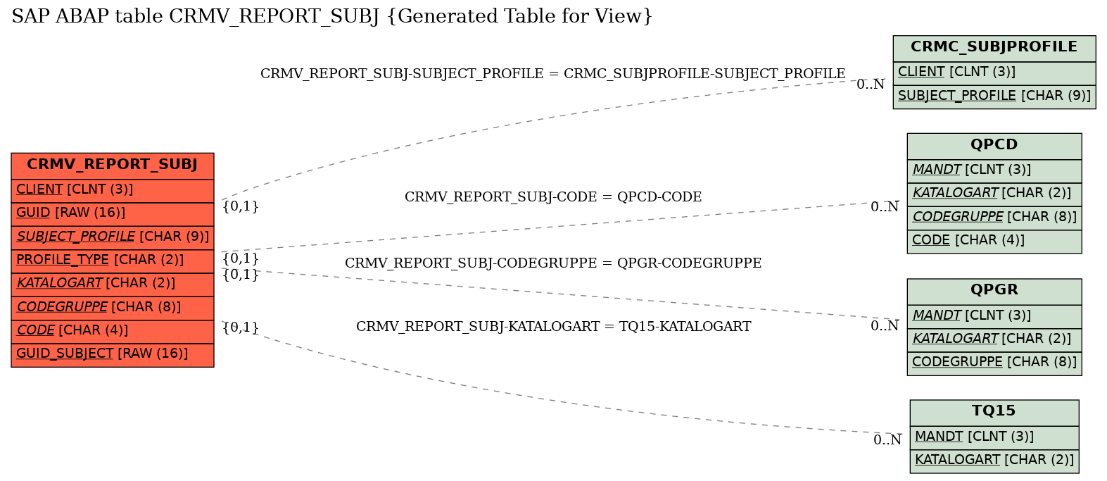 E-R Diagram for table CRMV_REPORT_SUBJ (Generated Table for View)