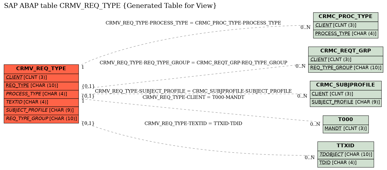 E-R Diagram for table CRMV_REQ_TYPE (Generated Table for View)
