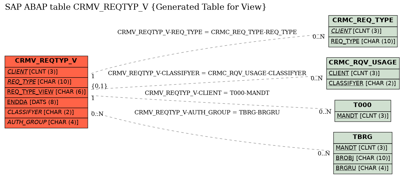 E-R Diagram for table CRMV_REQTYP_V (Generated Table for View)