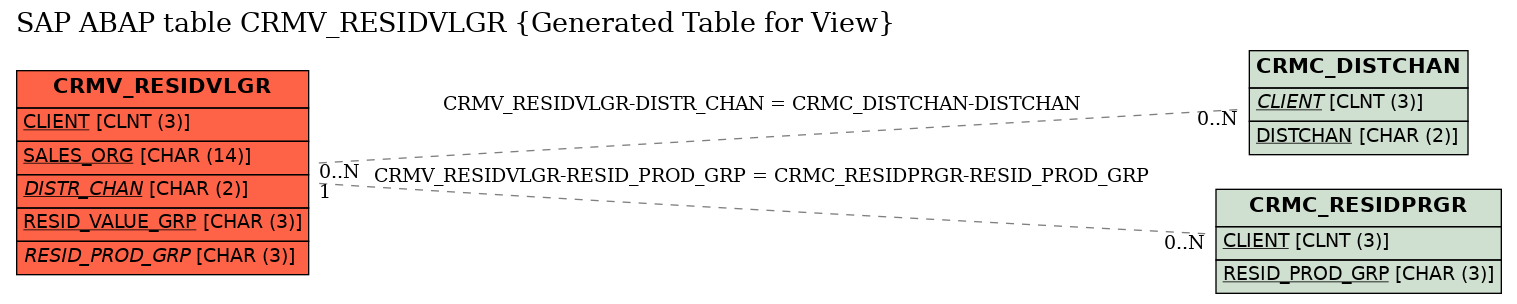E-R Diagram for table CRMV_RESIDVLGR (Generated Table for View)