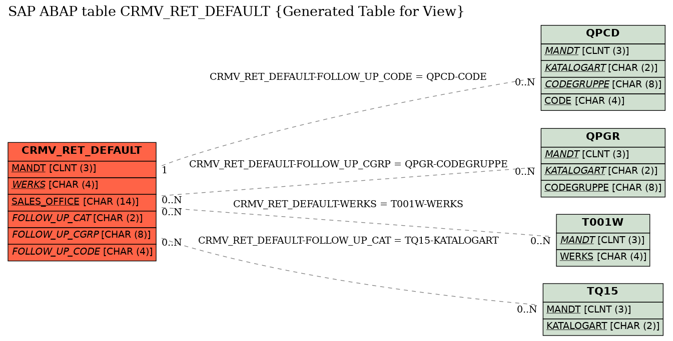 E-R Diagram for table CRMV_RET_DEFAULT (Generated Table for View)