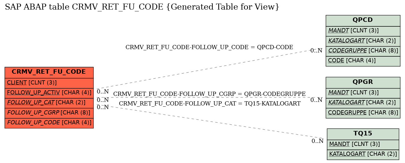 E-R Diagram for table CRMV_RET_FU_CODE (Generated Table for View)
