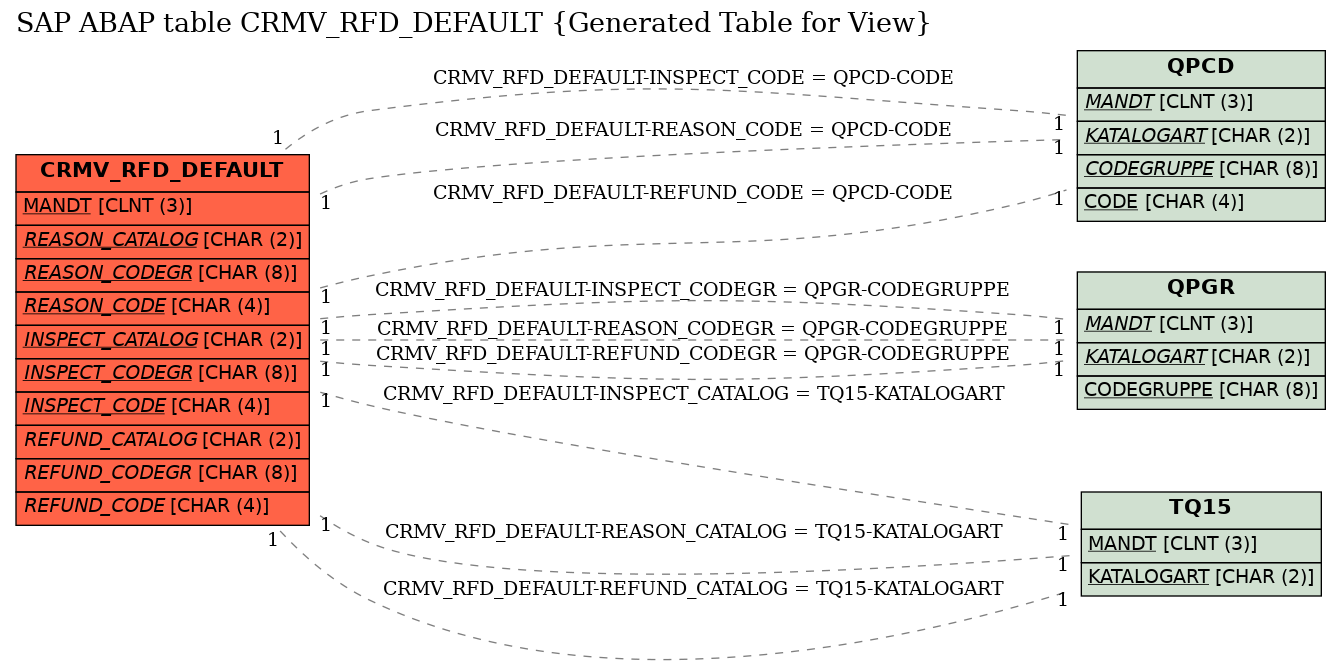 E-R Diagram for table CRMV_RFD_DEFAULT (Generated Table for View)