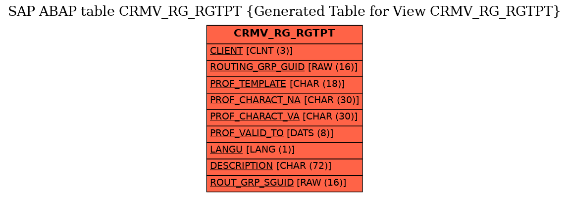 E-R Diagram for table CRMV_RG_RGTPT (Generated Table for View CRMV_RG_RGTPT)