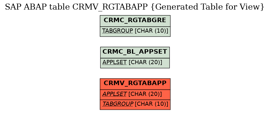 E-R Diagram for table CRMV_RGTABAPP (Generated Table for View)