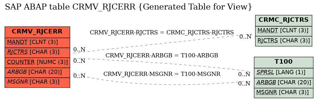 E-R Diagram for table CRMV_RJCERR (Generated Table for View)