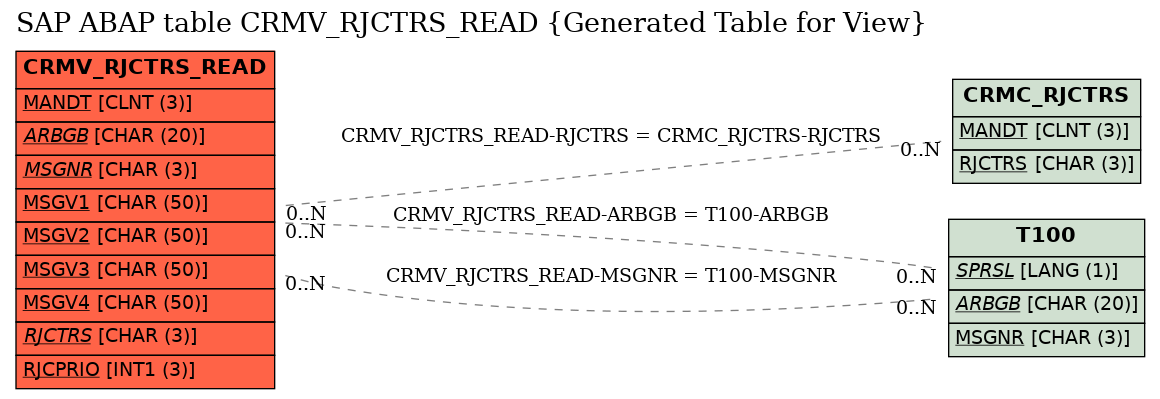 E-R Diagram for table CRMV_RJCTRS_READ (Generated Table for View)