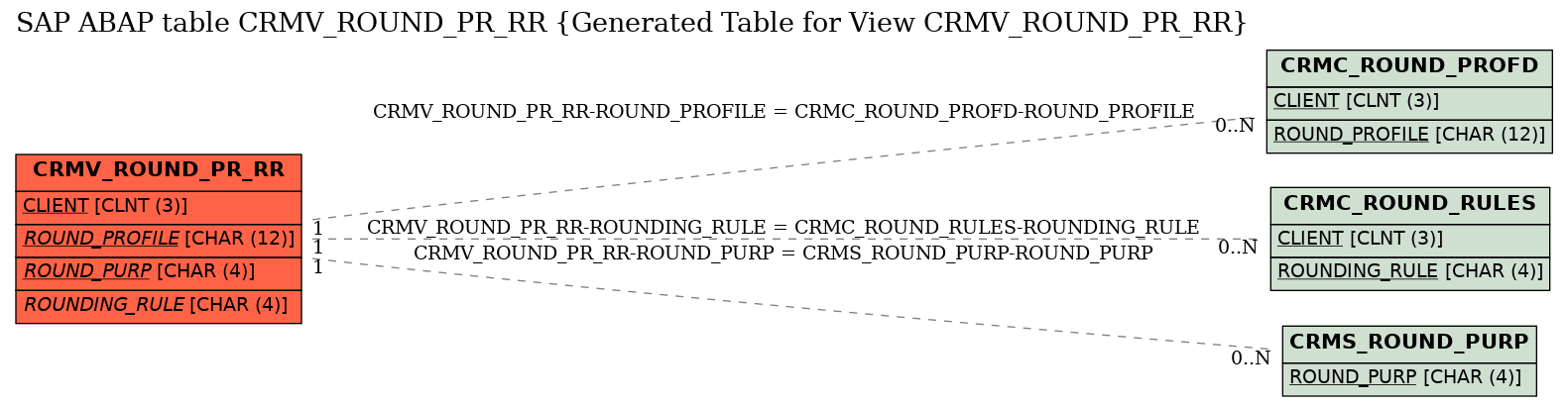 E-R Diagram for table CRMV_ROUND_PR_RR (Generated Table for View CRMV_ROUND_PR_RR)