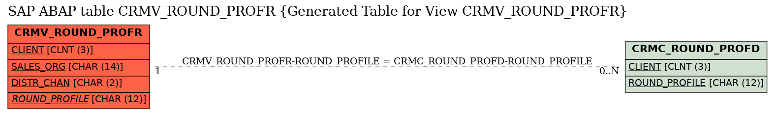 E-R Diagram for table CRMV_ROUND_PROFR (Generated Table for View CRMV_ROUND_PROFR)