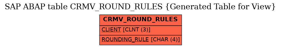 E-R Diagram for table CRMV_ROUND_RULES (Generated Table for View)