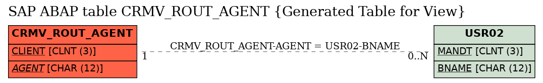 E-R Diagram for table CRMV_ROUT_AGENT (Generated Table for View)
