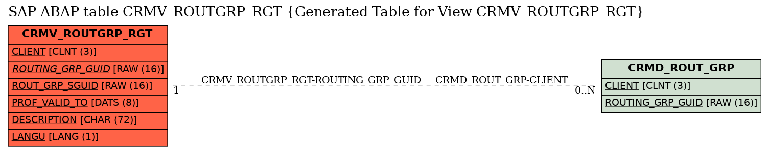 E-R Diagram for table CRMV_ROUTGRP_RGT (Generated Table for View CRMV_ROUTGRP_RGT)