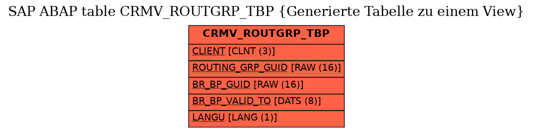 E-R Diagram for table CRMV_ROUTGRP_TBP (Generierte Tabelle zu einem View)