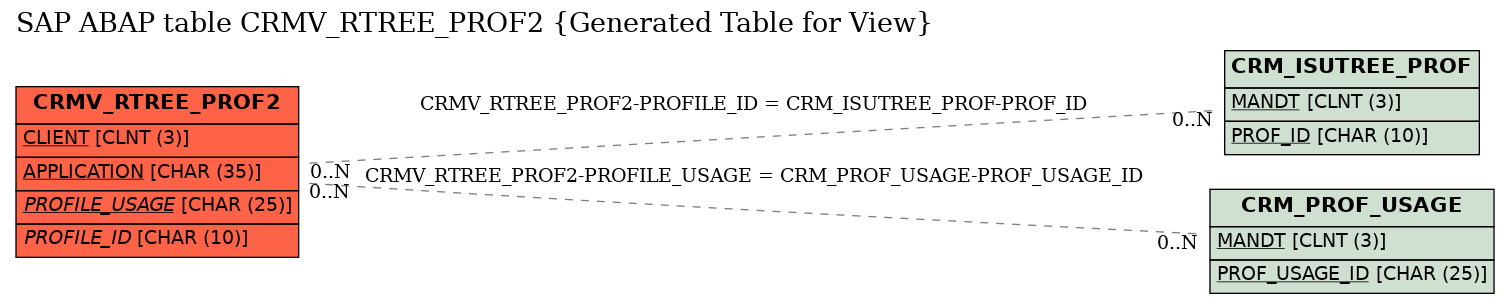 E-R Diagram for table CRMV_RTREE_PROF2 (Generated Table for View)