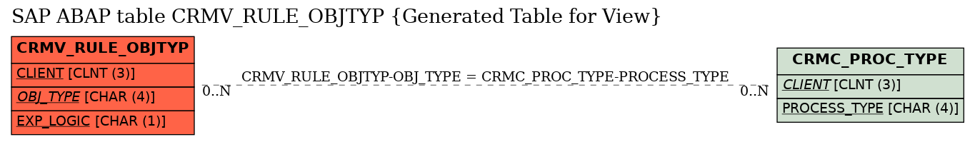 E-R Diagram for table CRMV_RULE_OBJTYP (Generated Table for View)