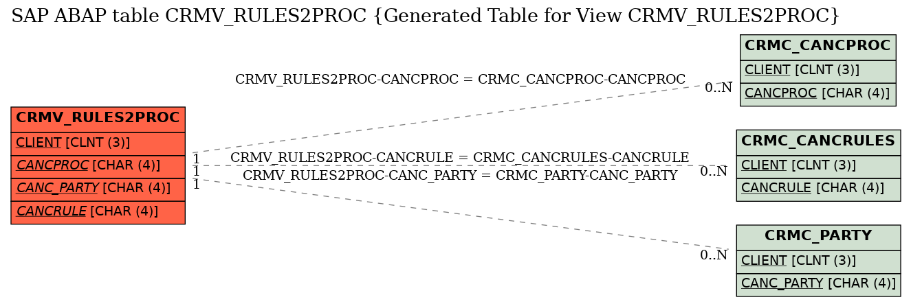 E-R Diagram for table CRMV_RULES2PROC (Generated Table for View CRMV_RULES2PROC)