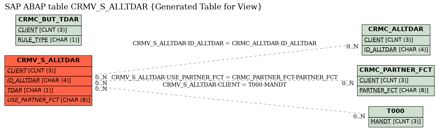 E-R Diagram for table CRMV_S_ALLTDAR (Generated Table for View)