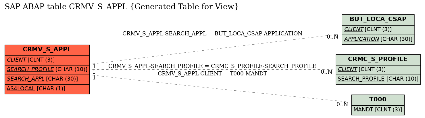 E-R Diagram for table CRMV_S_APPL (Generated Table for View)