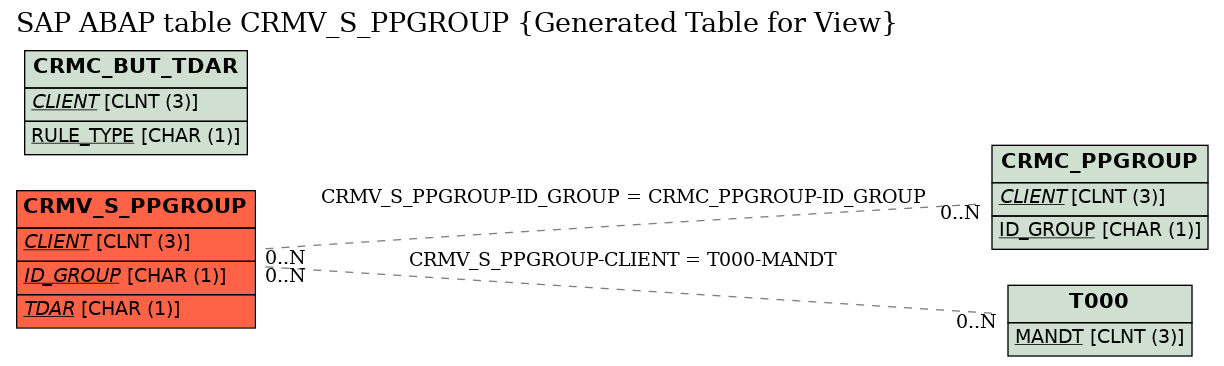 E-R Diagram for table CRMV_S_PPGROUP (Generated Table for View)
