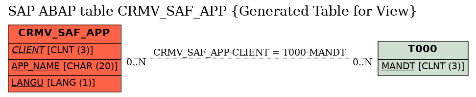 E-R Diagram for table CRMV_SAF_APP (Generated Table for View)