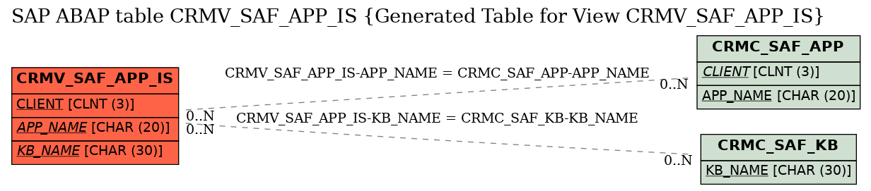 E-R Diagram for table CRMV_SAF_APP_IS (Generated Table for View CRMV_SAF_APP_IS)