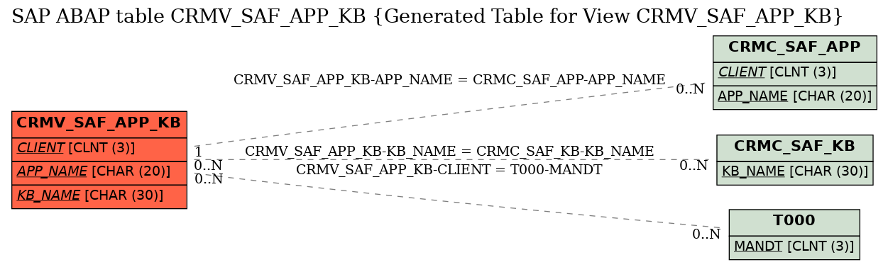 E-R Diagram for table CRMV_SAF_APP_KB (Generated Table for View CRMV_SAF_APP_KB)