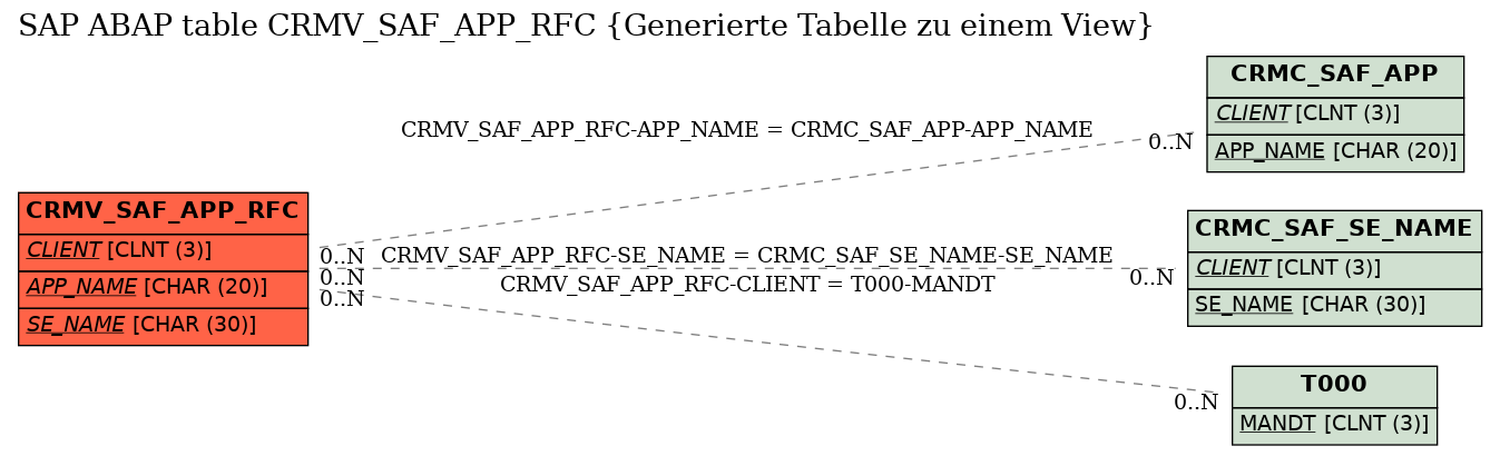E-R Diagram for table CRMV_SAF_APP_RFC (Generierte Tabelle zu einem View)