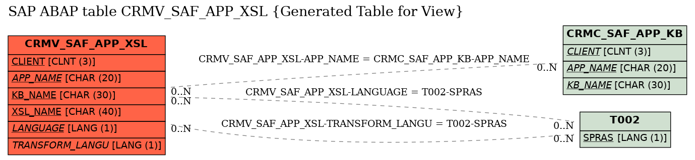 E-R Diagram for table CRMV_SAF_APP_XSL (Generated Table for View)