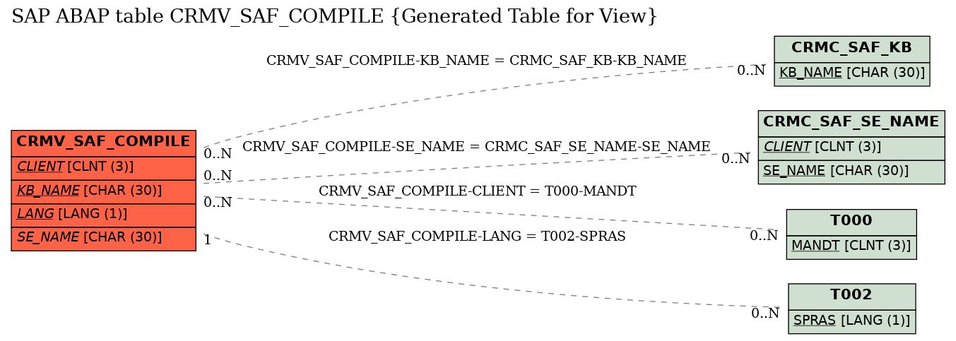 E-R Diagram for table CRMV_SAF_COMPILE (Generated Table for View)
