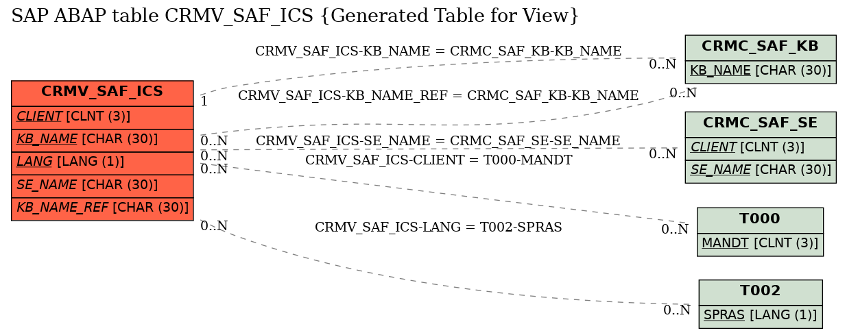 E-R Diagram for table CRMV_SAF_ICS (Generated Table for View)