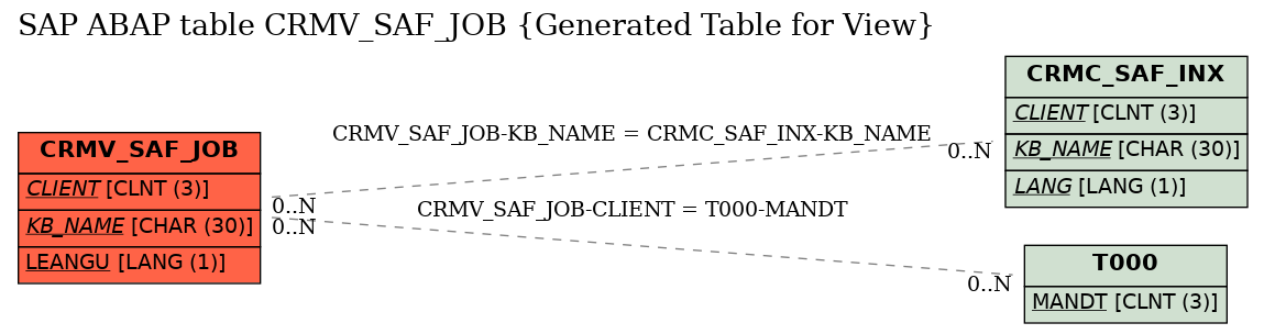 E-R Diagram for table CRMV_SAF_JOB (Generated Table for View)