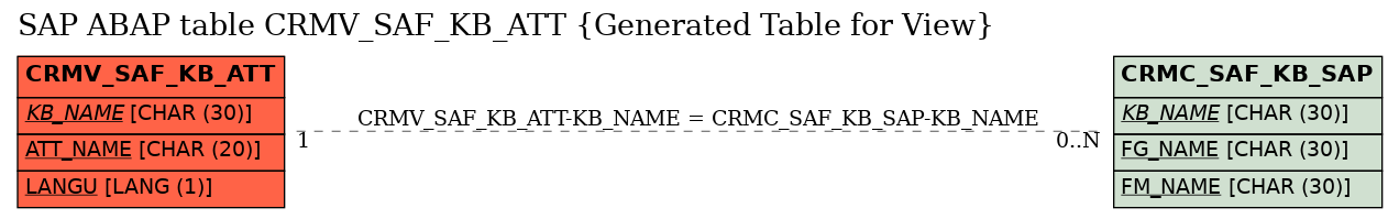 E-R Diagram for table CRMV_SAF_KB_ATT (Generated Table for View)