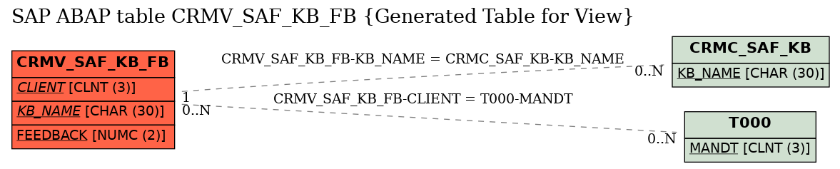 E-R Diagram for table CRMV_SAF_KB_FB (Generated Table for View)