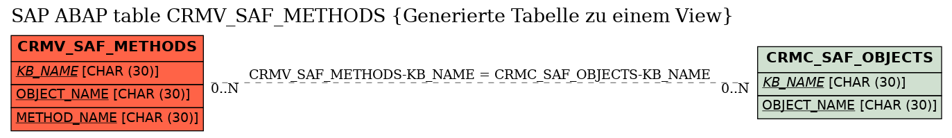 E-R Diagram for table CRMV_SAF_METHODS (Generierte Tabelle zu einem View)
