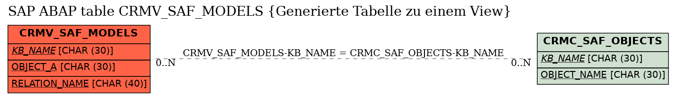 E-R Diagram for table CRMV_SAF_MODELS (Generierte Tabelle zu einem View)