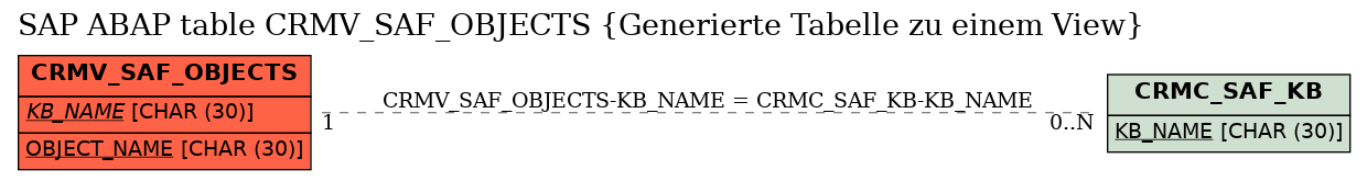 E-R Diagram for table CRMV_SAF_OBJECTS (Generierte Tabelle zu einem View)