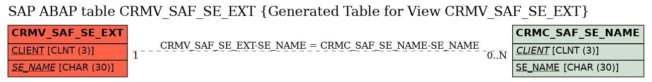E-R Diagram for table CRMV_SAF_SE_EXT (Generated Table for View CRMV_SAF_SE_EXT)