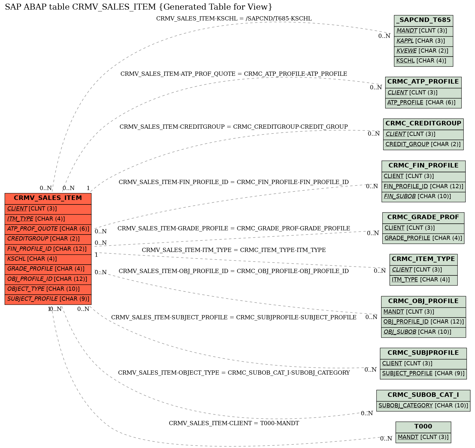 E-R Diagram for table CRMV_SALES_ITEM (Generated Table for View)