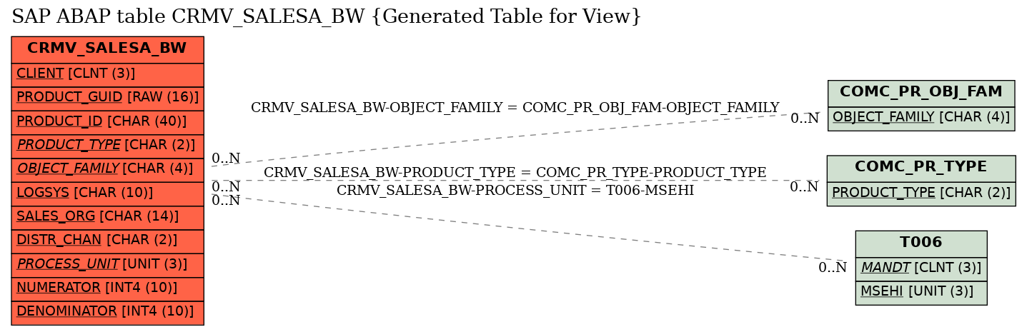 E-R Diagram for table CRMV_SALESA_BW (Generated Table for View)