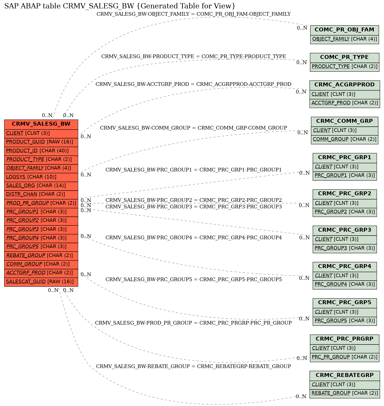 E-R Diagram for table CRMV_SALESG_BW (Generated Table for View)