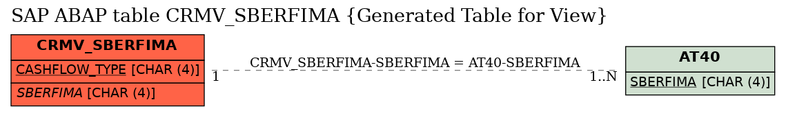 E-R Diagram for table CRMV_SBERFIMA (Generated Table for View)