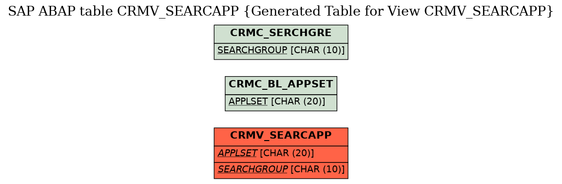 E-R Diagram for table CRMV_SEARCAPP (Generated Table for View CRMV_SEARCAPP)